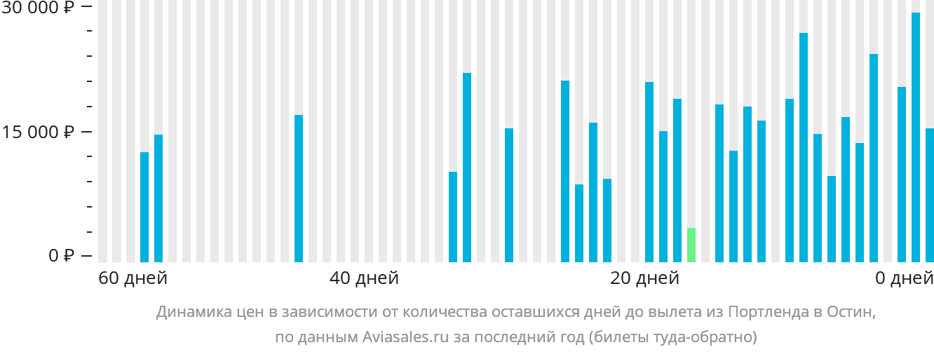 Динамика цен в зависимости от количества оставшихся дней до вылета из Портленда в Остин