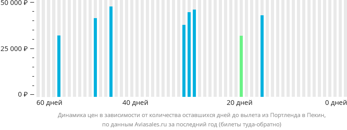 Динамика цен в зависимости от количества оставшихся дней до вылета из Портленда в Пекин