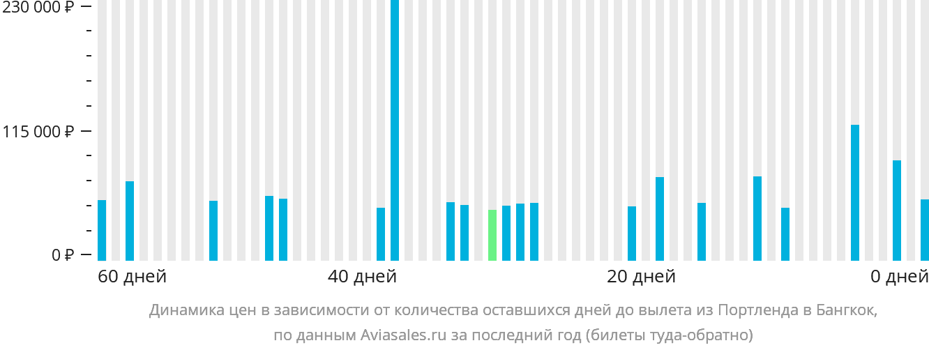 Динамика цен в зависимости от количества оставшихся дней до вылета из Портленда в Бангкок