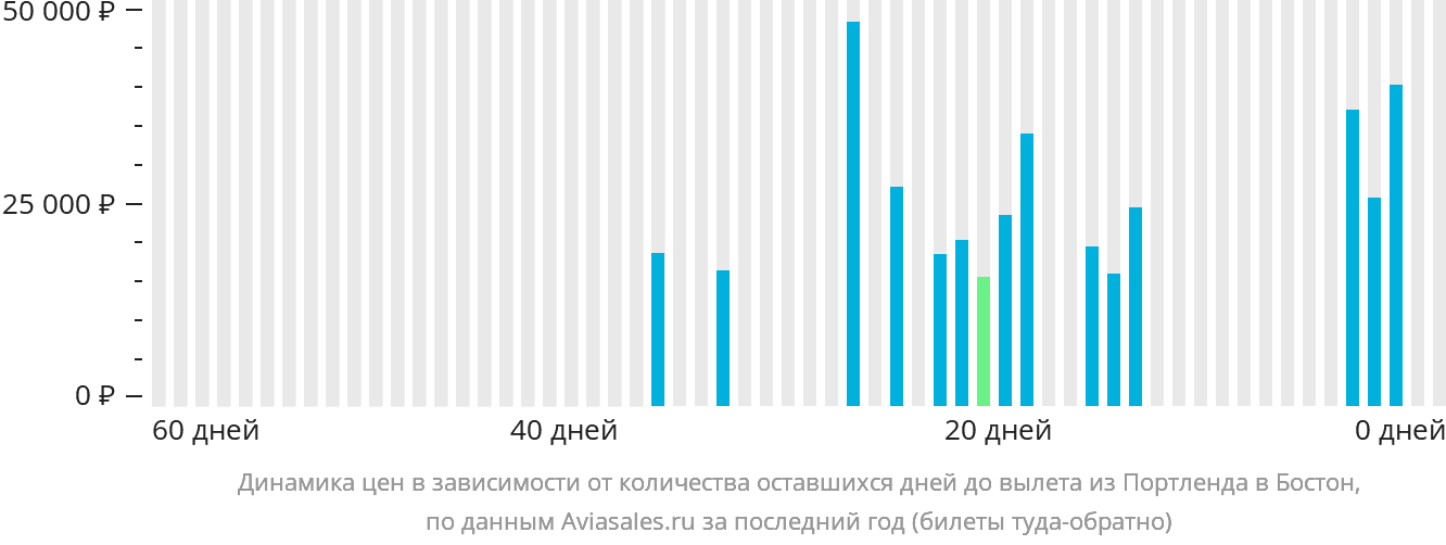 Динамика цен в зависимости от количества оставшихся дней до вылета из Портленда в Бостон