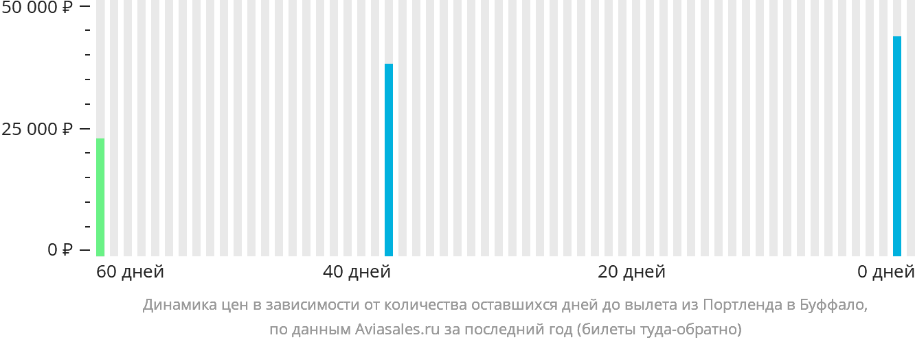 Динамика цен в зависимости от количества оставшихся дней до вылета из Портленда в Буффало