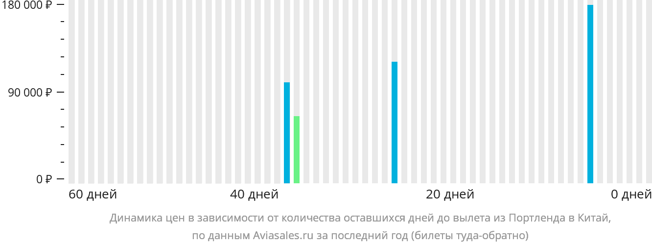 Динамика цен в зависимости от количества оставшихся дней до вылета из Портленда в Китай