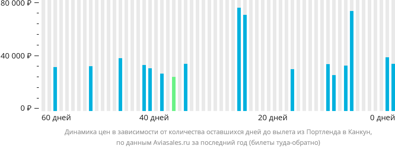 Динамика цен в зависимости от количества оставшихся дней до вылета из Портленда в Канкун