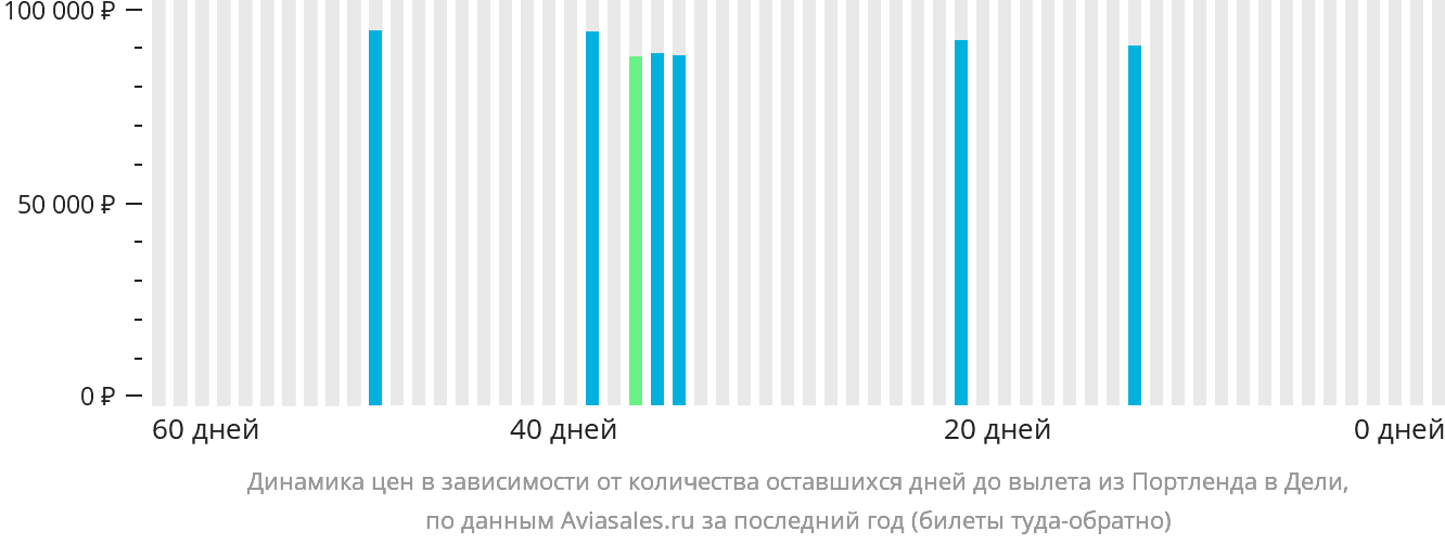 Динамика цен в зависимости от количества оставшихся дней до вылета из Портленда в Дели
