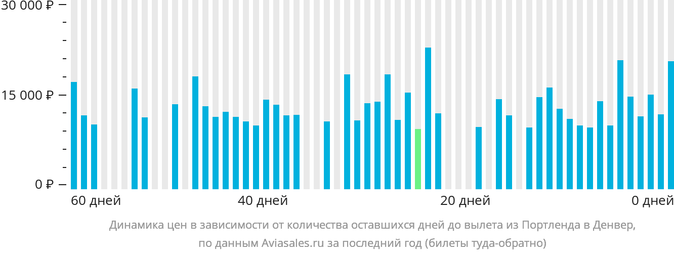 Динамика цен в зависимости от количества оставшихся дней до вылета из Портленда в Денвер