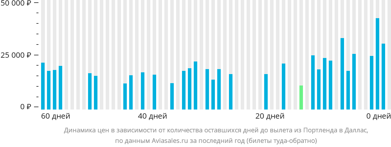 Динамика цен в зависимости от количества оставшихся дней до вылета из Портленда в Даллас