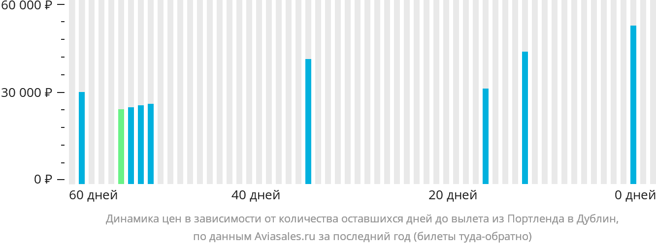 Динамика цен в зависимости от количества оставшихся дней до вылета из Портленда в Дублин