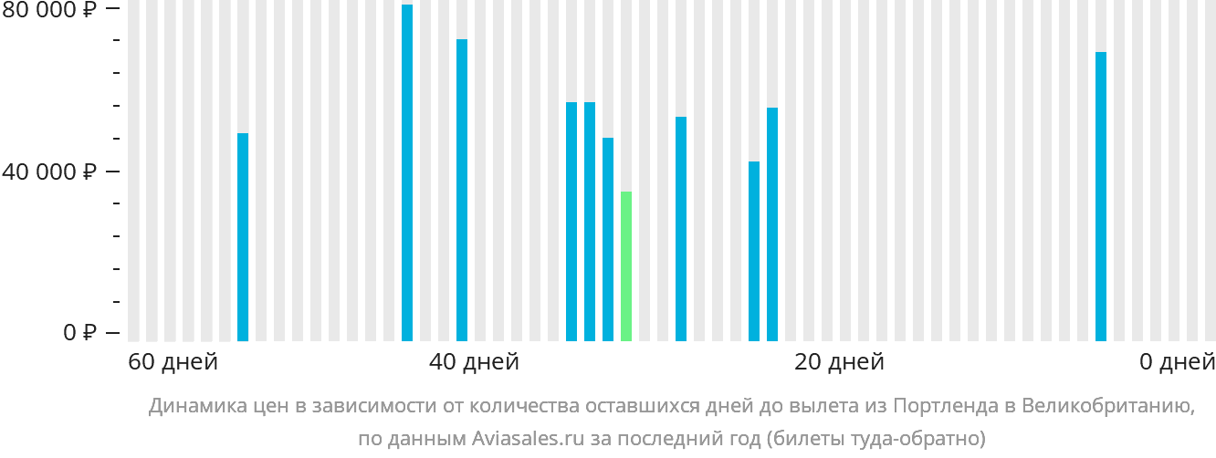 Динамика цен в зависимости от количества оставшихся дней до вылета из Портленда в Великобританию