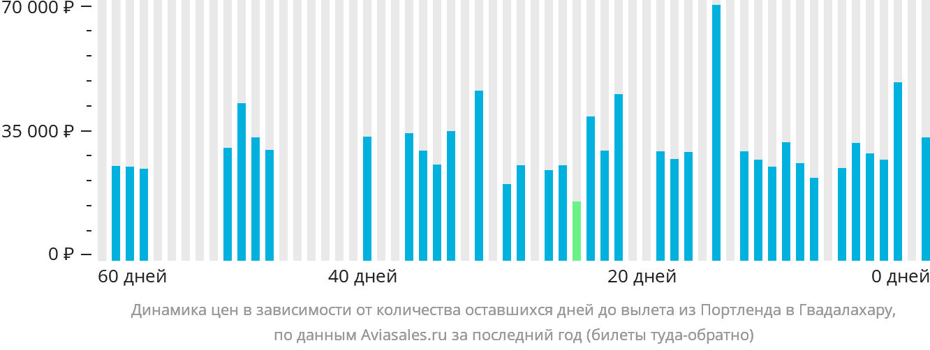 Динамика цен в зависимости от количества оставшихся дней до вылета из Портленда в Гвадалахару