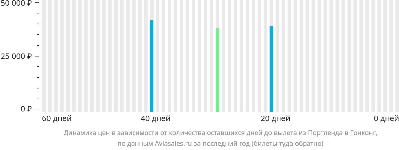 Динамика цен в зависимости от количества оставшихся дней до вылета из Портленда в Гонконг
