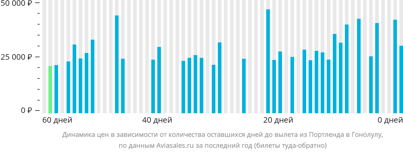 Динамика цен в зависимости от количества оставшихся дней до вылета из Портленда в Гонолулу