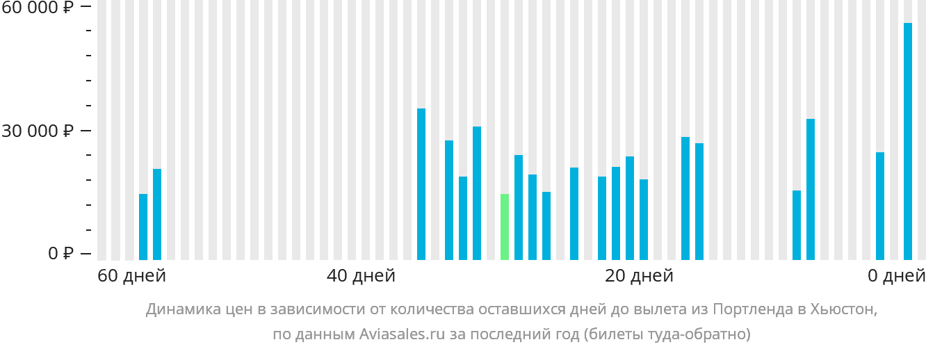 Динамика цен в зависимости от количества оставшихся дней до вылета из Портленда в Хьюстон