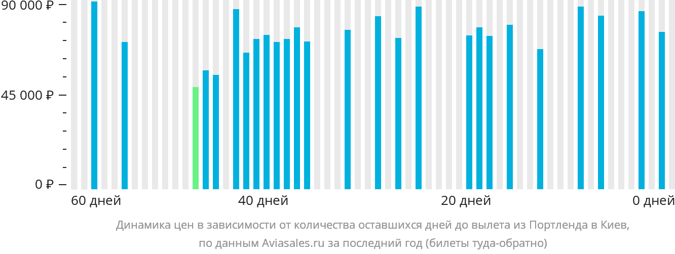 Динамика цен в зависимости от количества оставшихся дней до вылета из Портленда в Киев