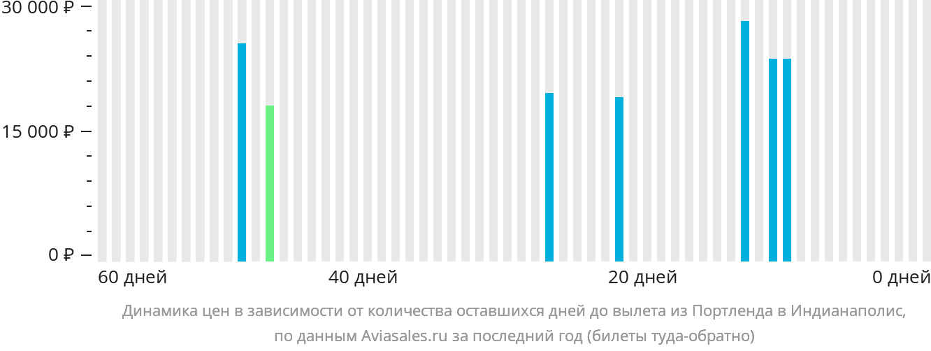 Динамика цен в зависимости от количества оставшихся дней до вылета из Портленда в Индианаполис