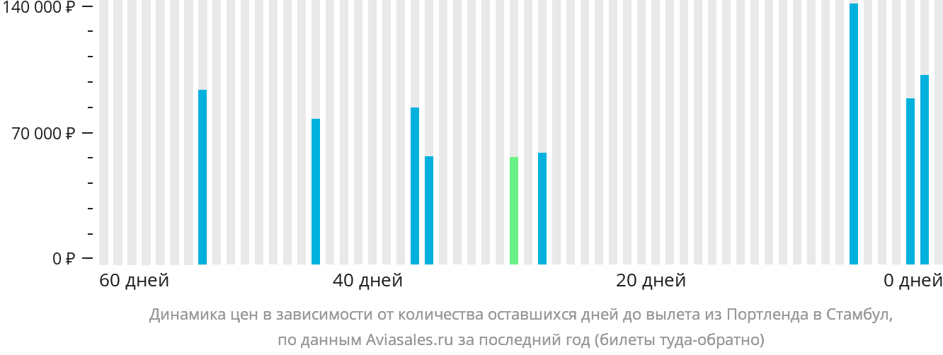 Динамика цен в зависимости от количества оставшихся дней до вылета из Портленда в Стамбул