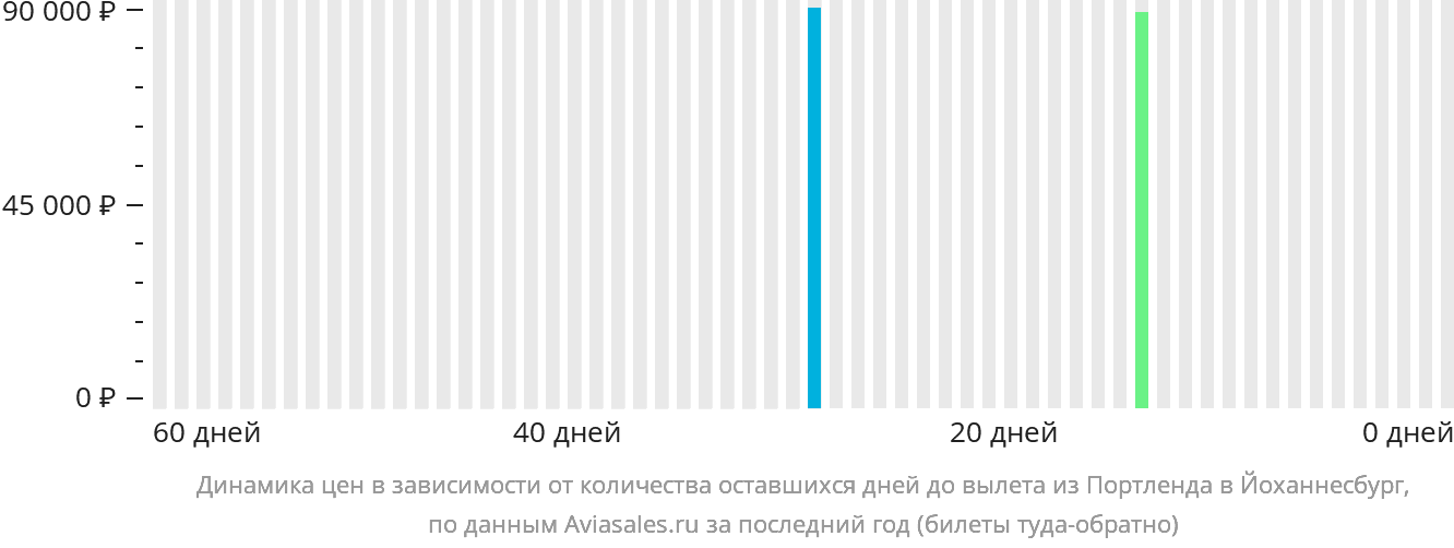 Динамика цен в зависимости от количества оставшихся дней до вылета из Портленда в Йоханнесбург