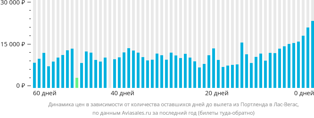 Динамика цен в зависимости от количества оставшихся дней до вылета из Портленда в Лас-Вегас