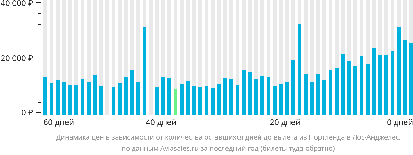 Динамика цен в зависимости от количества оставшихся дней до вылета из Портленда в Лос-Анджелес