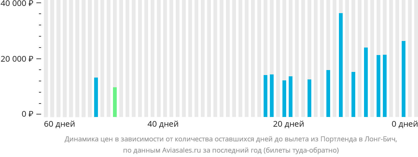Динамика цен в зависимости от количества оставшихся дней до вылета из Портленда в Лонг-Бич