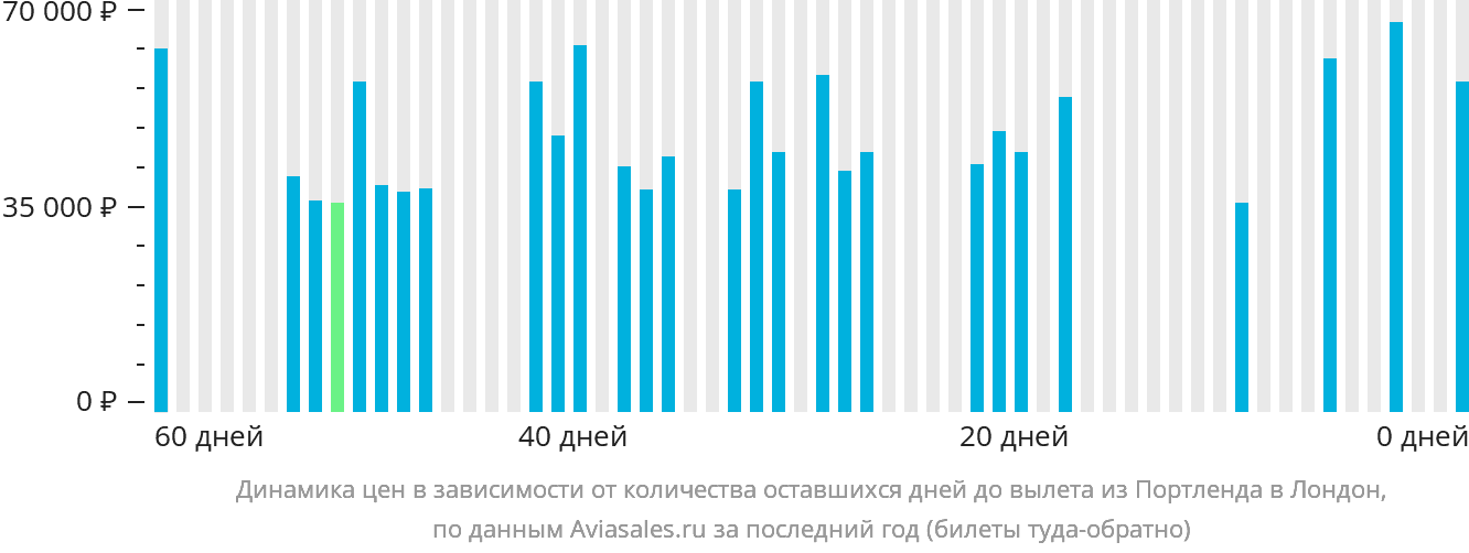 Динамика цен в зависимости от количества оставшихся дней до вылета из Портленда в Лондон