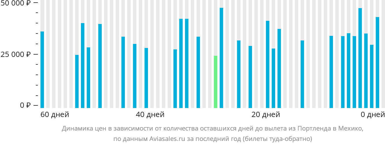 Динамика цен в зависимости от количества оставшихся дней до вылета из Портленда в Мехико