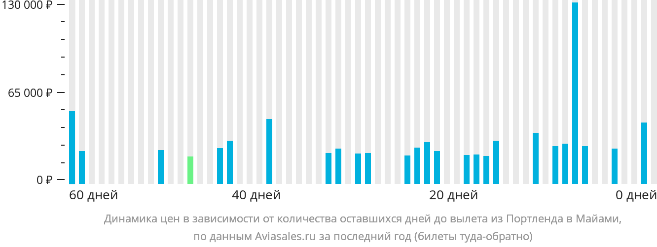 Динамика цен в зависимости от количества оставшихся дней до вылета из Портленда в Майами