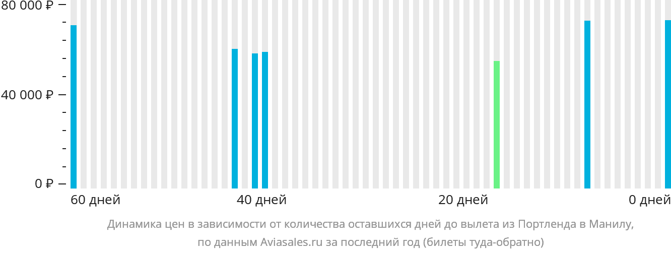 Динамика цен в зависимости от количества оставшихся дней до вылета из Портленда в Манилу