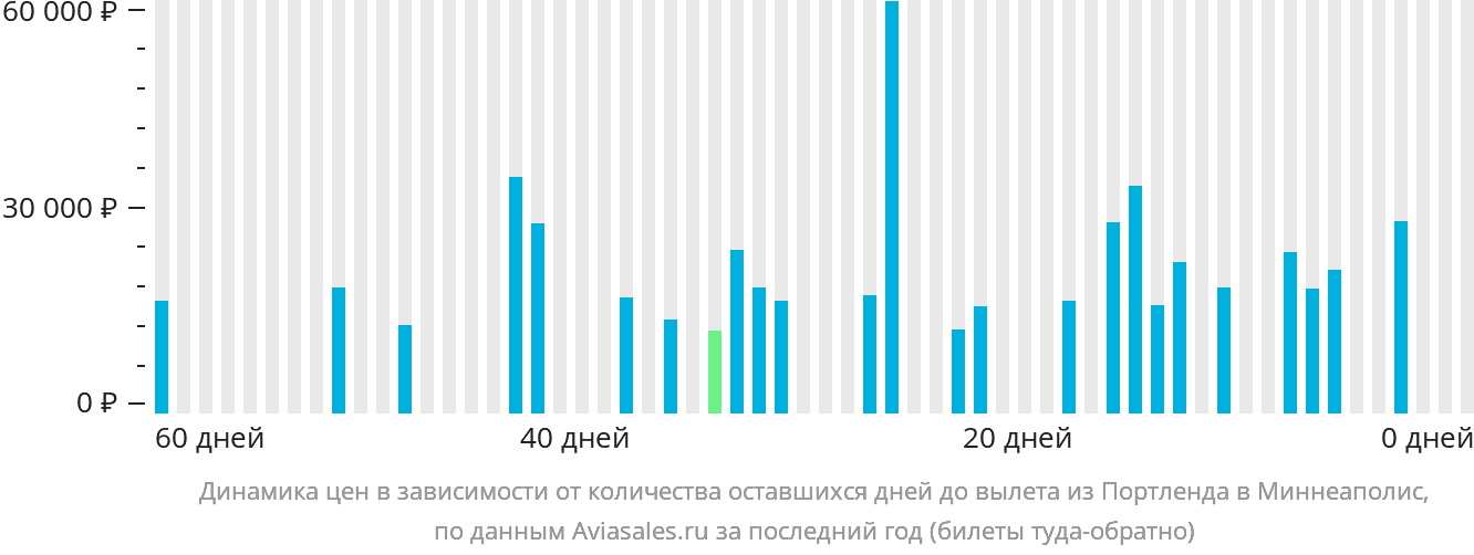 Динамика цен в зависимости от количества оставшихся дней до вылета из Портленда в Миннеаполис