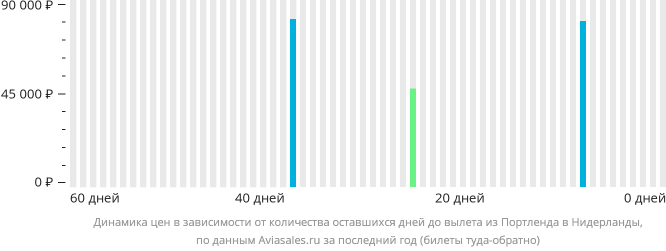 Динамика цен в зависимости от количества оставшихся дней до вылета из Портленда в Нидерланды