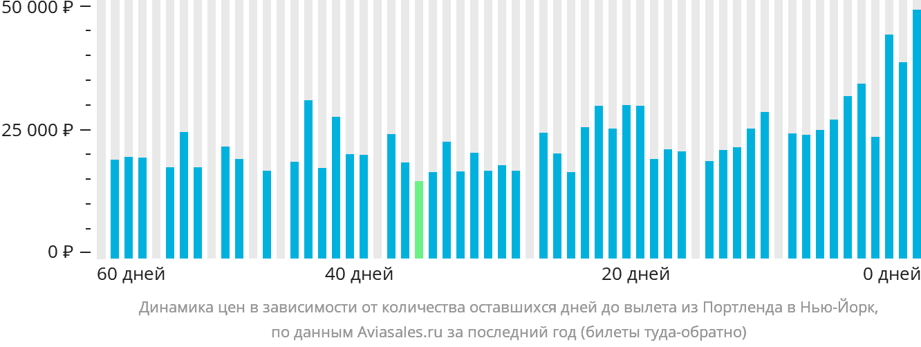 Динамика цен в зависимости от количества оставшихся дней до вылета из Портленда в Нью-Йорк