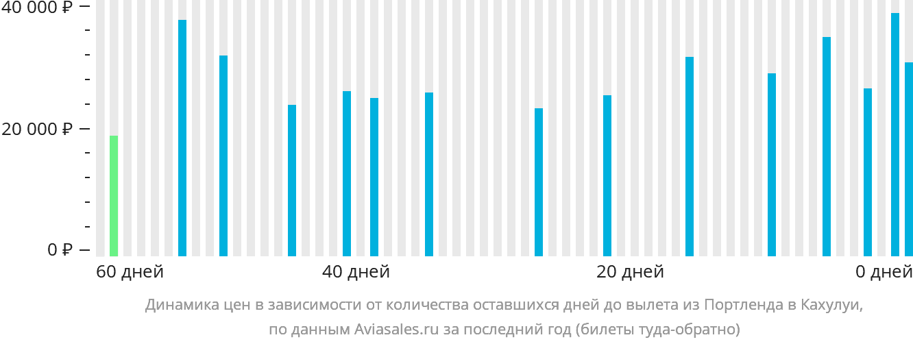 Динамика цен в зависимости от количества оставшихся дней до вылета из Портленда в Кахулуи