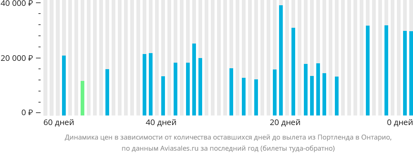 Динамика цен в зависимости от количества оставшихся дней до вылета из Портленда в Онтарио