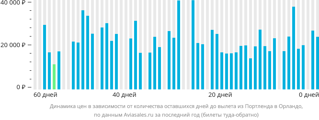 Динамика цен в зависимости от количества оставшихся дней до вылета из Портленда в Орландо