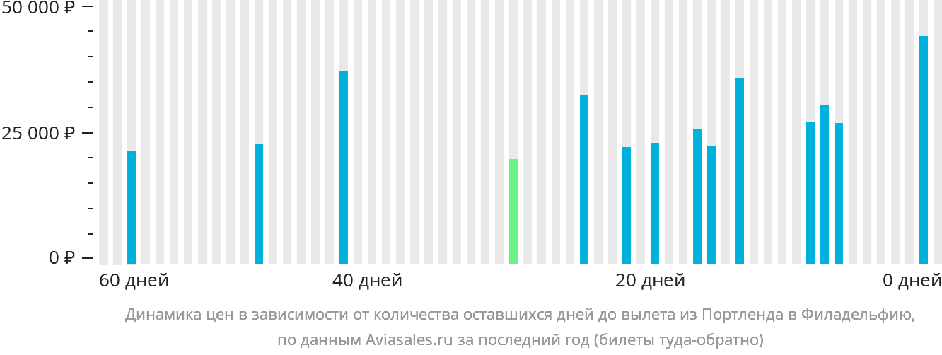 Динамика цен в зависимости от количества оставшихся дней до вылета из Портленда в Филадельфию