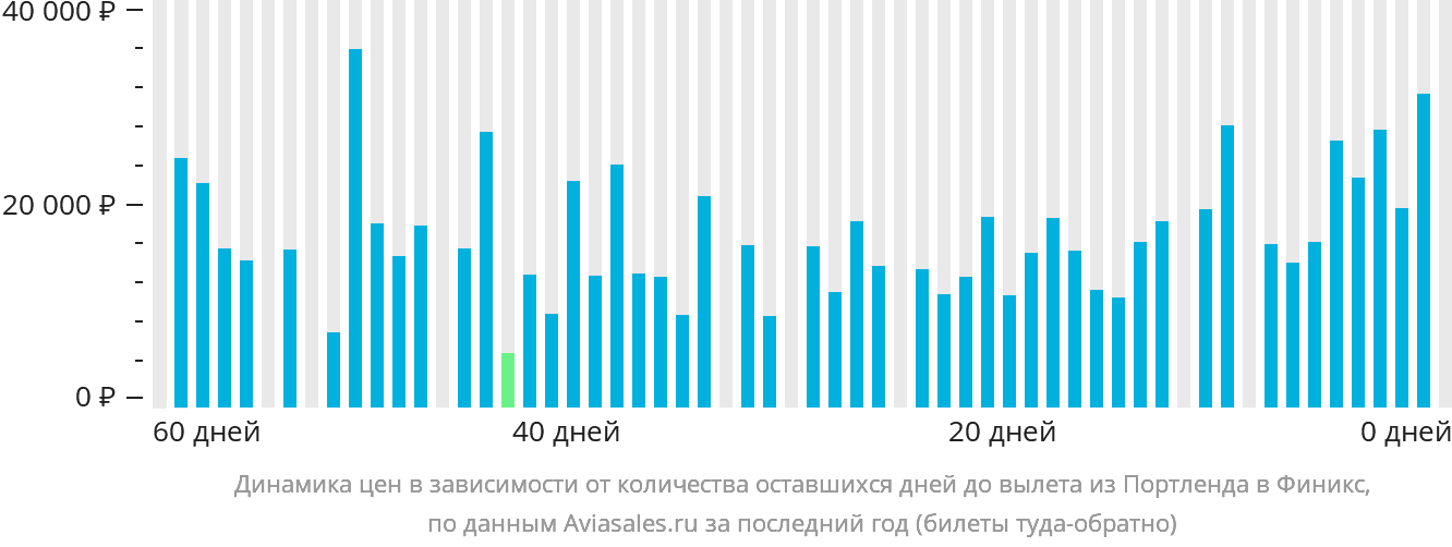 Динамика цен в зависимости от количества оставшихся дней до вылета из Портленда в Финикс