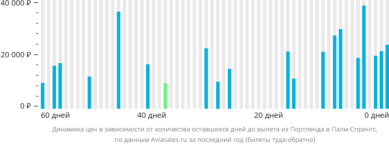 Динамика цен в зависимости от количества оставшихся дней до вылета из Портленда в Палм-Спрингс