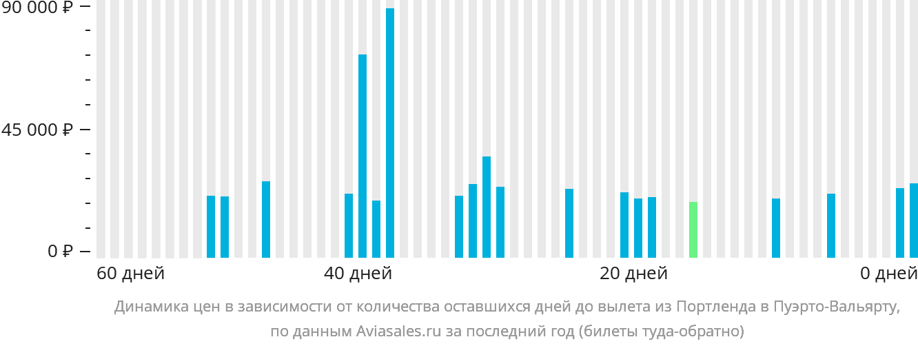 Динамика цен в зависимости от количества оставшихся дней до вылета из Портленда в Пуэрто-Вальярту