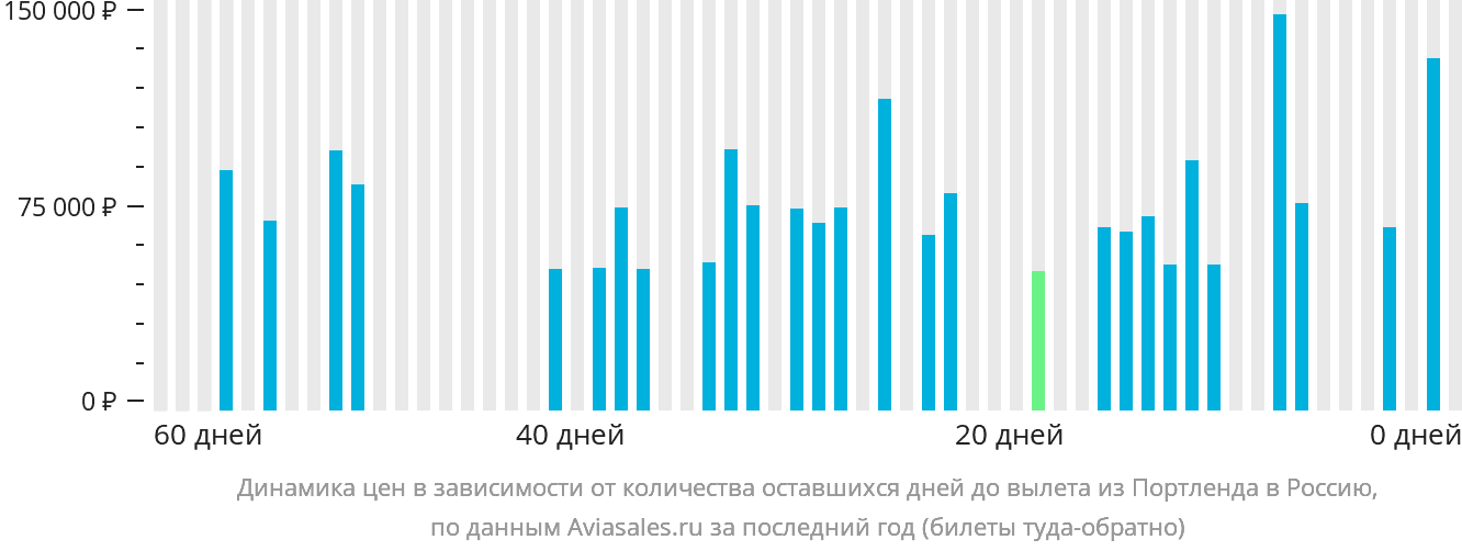 Динамика цен в зависимости от количества оставшихся дней до вылета из Портленда в Россию