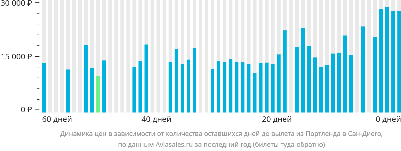 Динамика цен в зависимости от количества оставшихся дней до вылета из Портленда в Сан-Диего