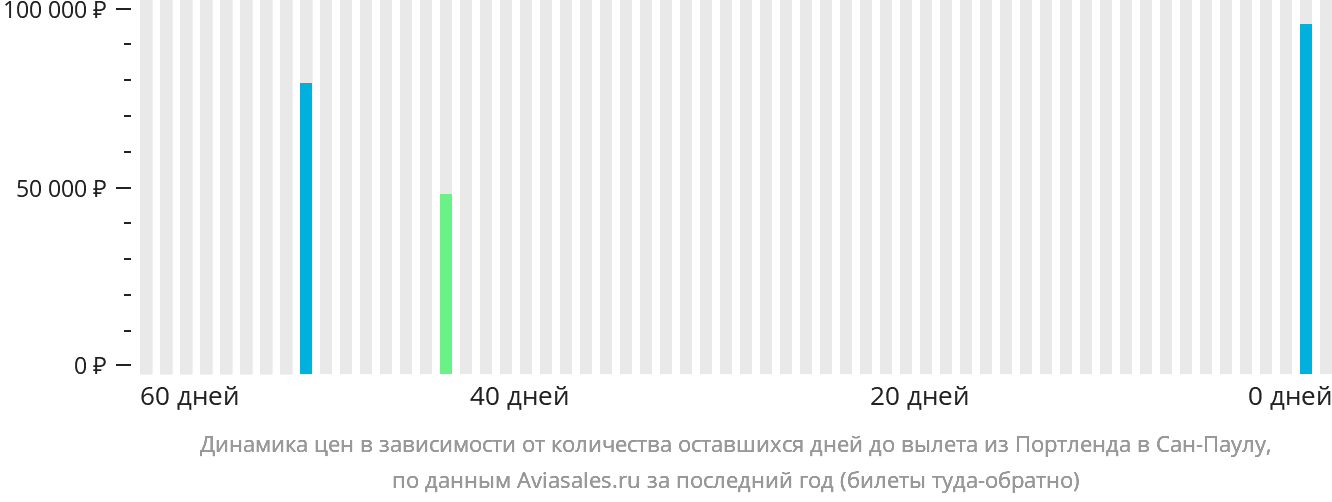 Динамика цен в зависимости от количества оставшихся дней до вылета из Портленда в Сан-Паулу