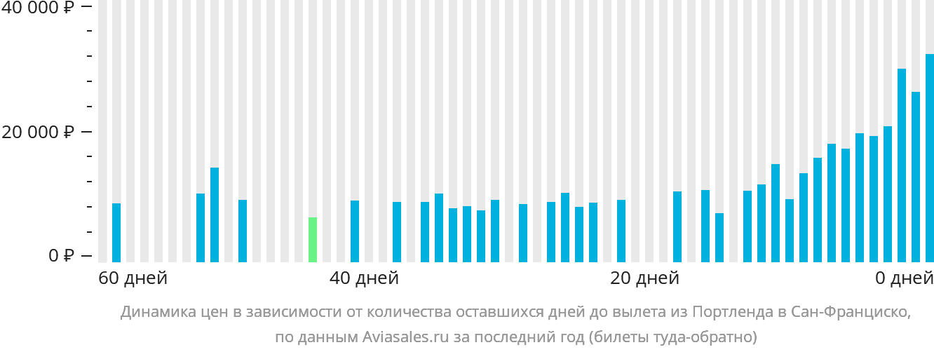 Динамика цен в зависимости от количества оставшихся дней до вылета из Портленда в Сан-Франциско