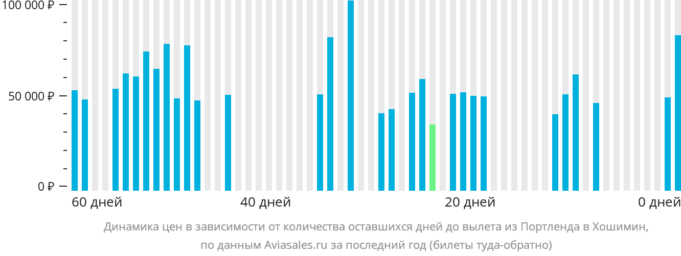 Динамика цен в зависимости от количества оставшихся дней до вылета из Портленда в Хошимин