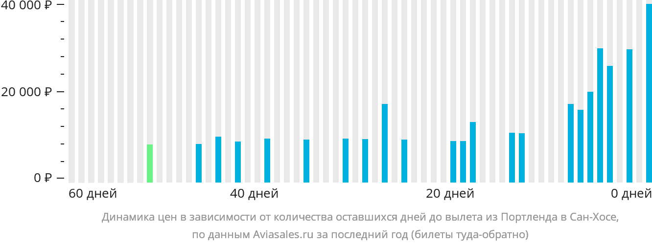 Динамика цен в зависимости от количества оставшихся дней до вылета из Портленда в Сан-Хосе