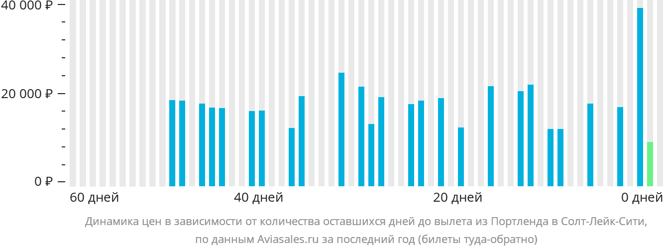 Динамика цен в зависимости от количества оставшихся дней до вылета из Портленда в Солт-Лейк-Сити