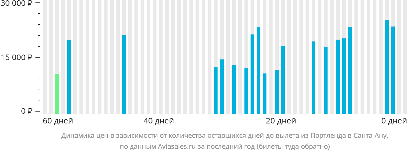 Динамика цен в зависимости от количества оставшихся дней до вылета из Портленда в Санта-Ану