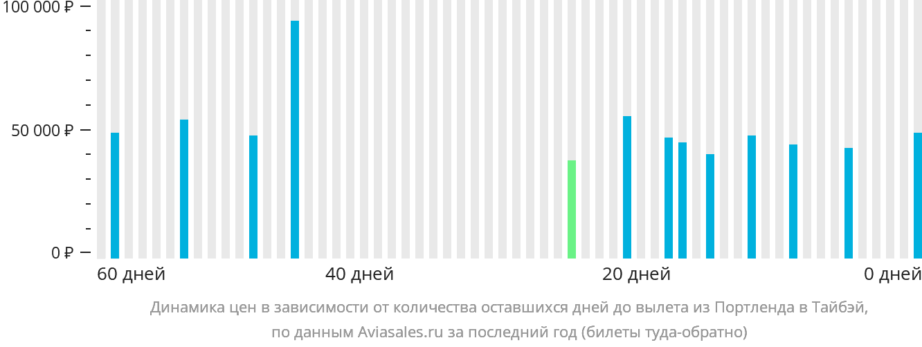 Динамика цен в зависимости от количества оставшихся дней до вылета из Портленда в Тайбэй