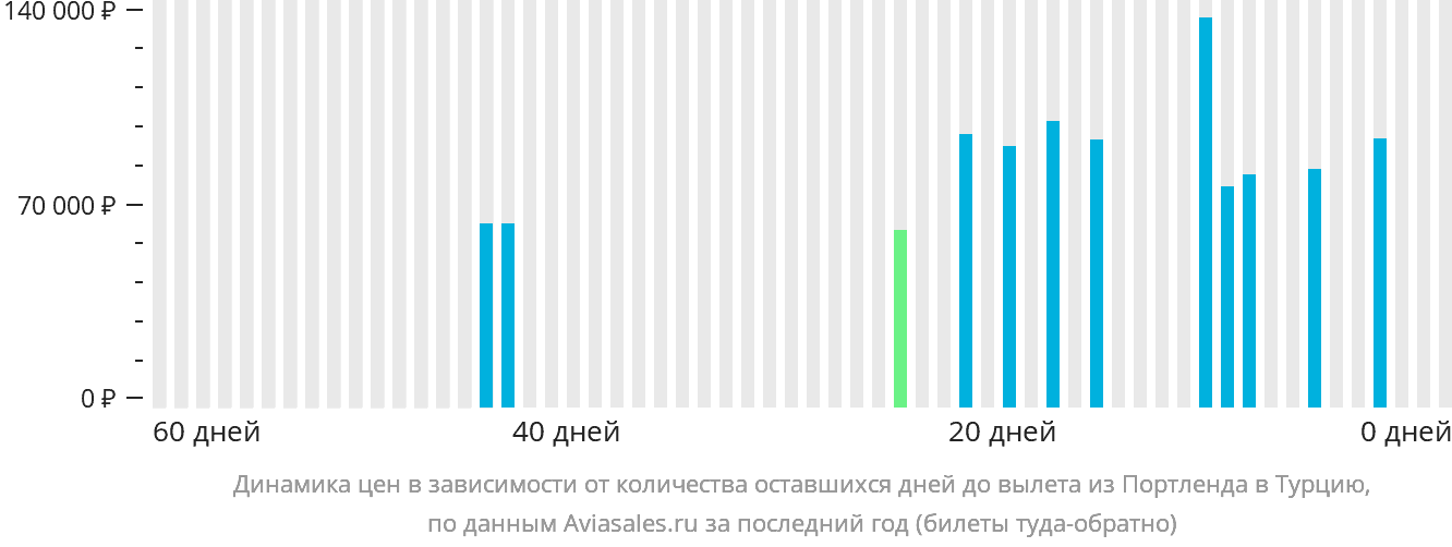 Динамика цен в зависимости от количества оставшихся дней до вылета из Портленда в Турцию