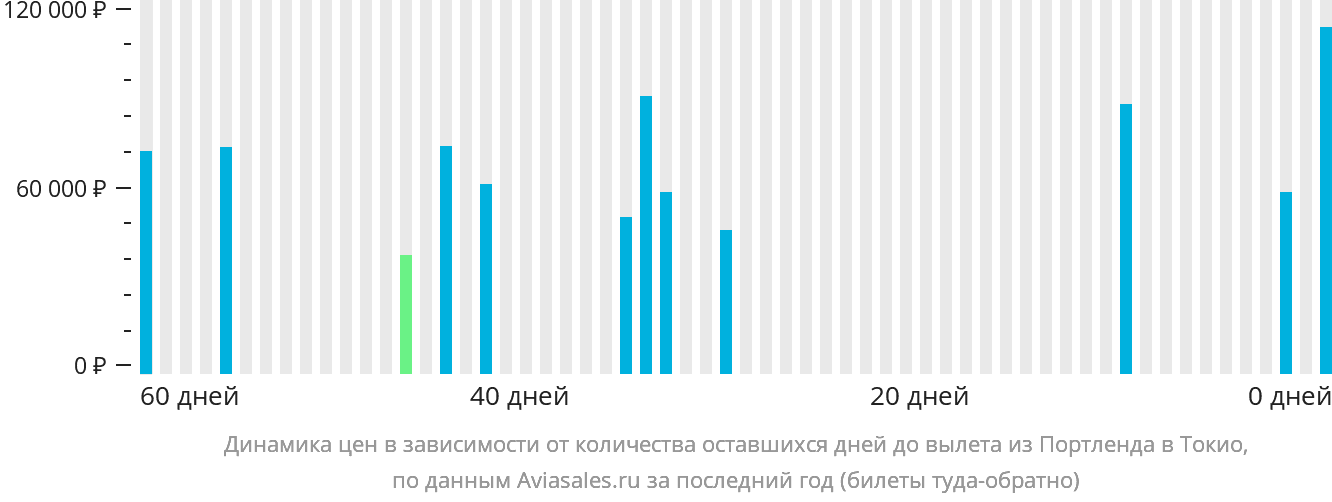 Динамика цен в зависимости от количества оставшихся дней до вылета из Портленда в Токио
