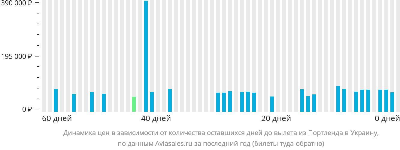 Динамика цен в зависимости от количества оставшихся дней до вылета из Портленда в Украину