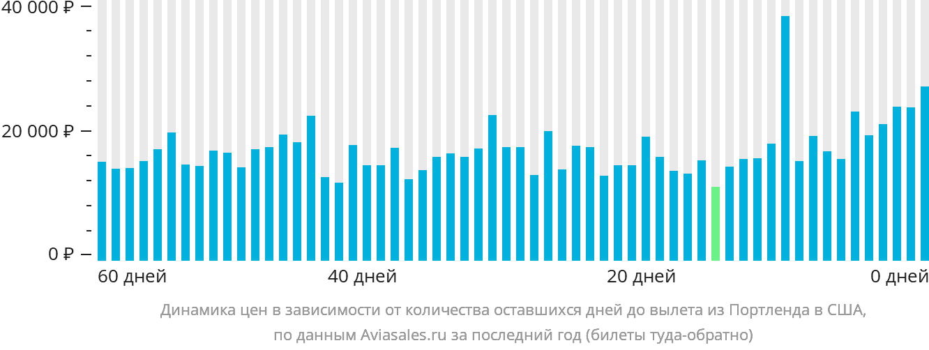 Динамика цен в зависимости от количества оставшихся дней до вылета из Портленда в США